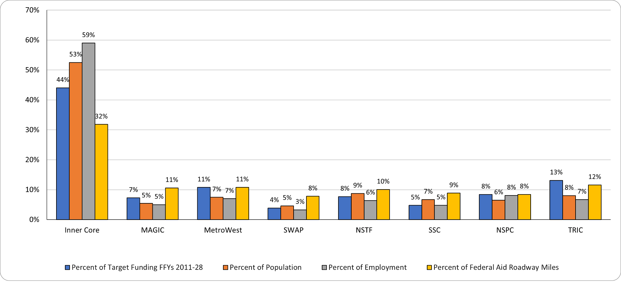 A chart showing the distribution of regional target funding by MAPC subregion across fiscal years 2011-2028.